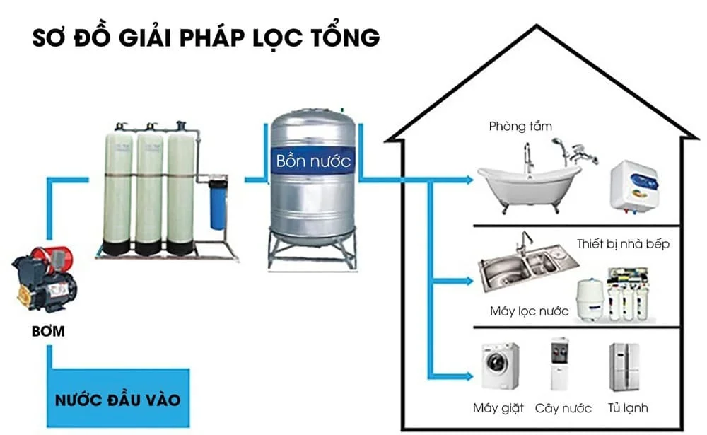 thiet-bi-loc-nuoc-dau-nguon-gia-dinh